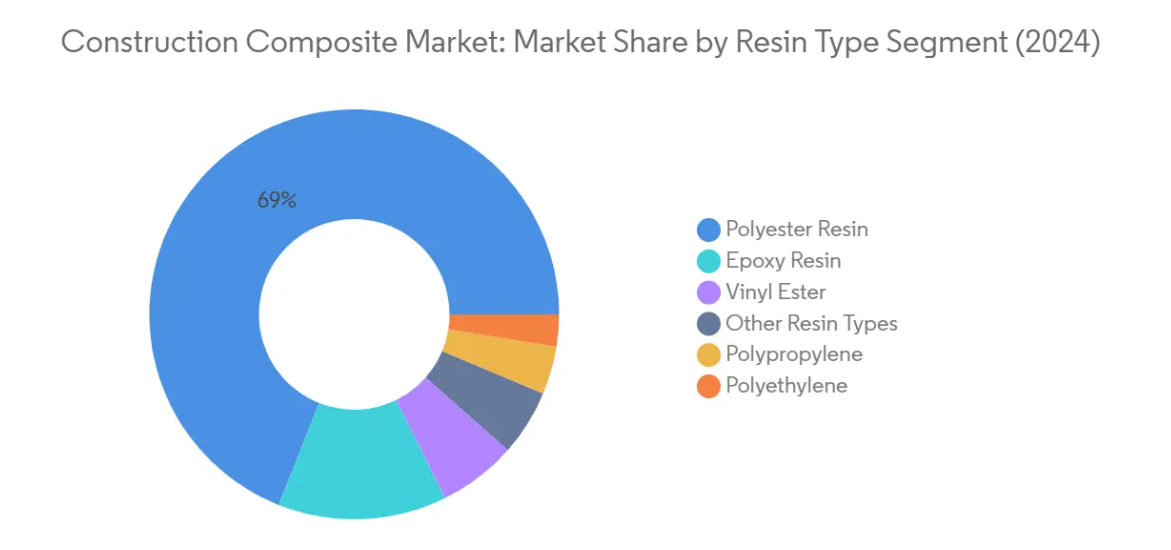 Market Analysis of Construction Composite Market: Chart for Resin Type